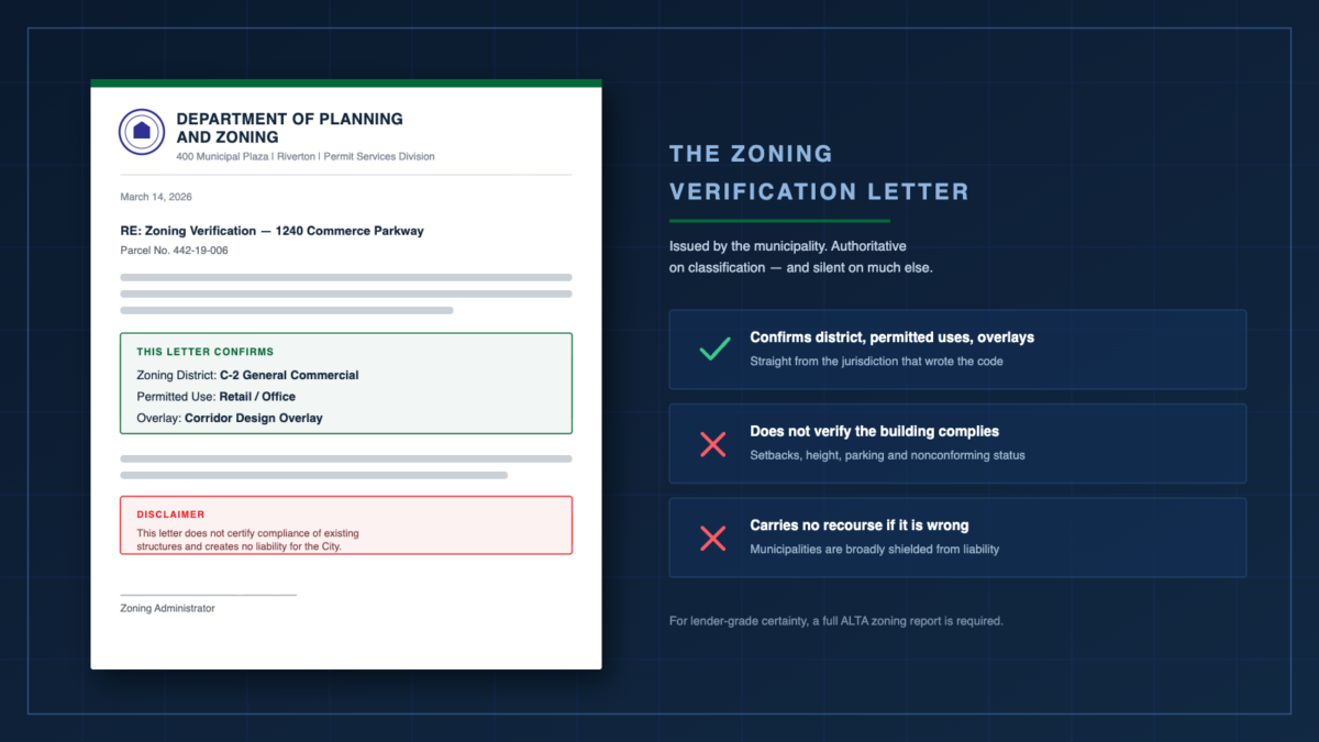Illustration of a zoning verification letter on municipal planning department letterhead, showing the zoning district and permitted use it confirms alongside the compliance items it does not address